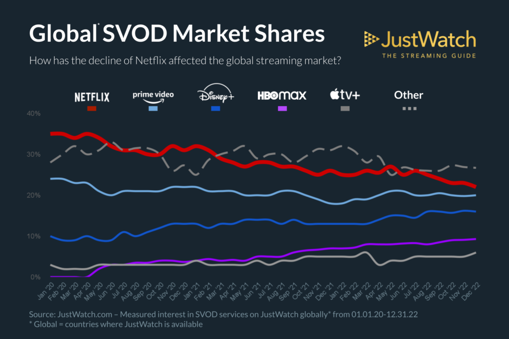 JustWatch: Netflix Saw 13% Global Market Share Drop From 2020 To 2022 ...